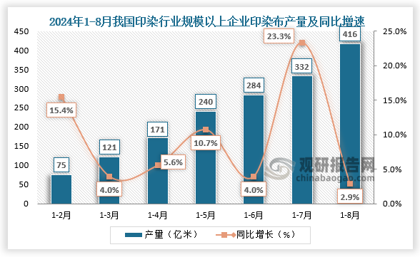 产量来看，2024年1-8月我国印染行业规模以上企业印染布产量为416.22亿米，同比增长2.94%。