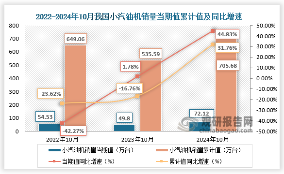 近三年来看，小汽油机销量当期值、累计值整体呈先降后升趋势，行业主要做进出口贸易，受内外部环境影响明显导致波及较大。在可比口径中，10月小汽油机销量环比下降，同比及累计同比增长。10月小汽油机销量72.12万台，环比下降8.73%，同比增长44.83%；1-10月累计销量705.68万台，同比增长31.76%。