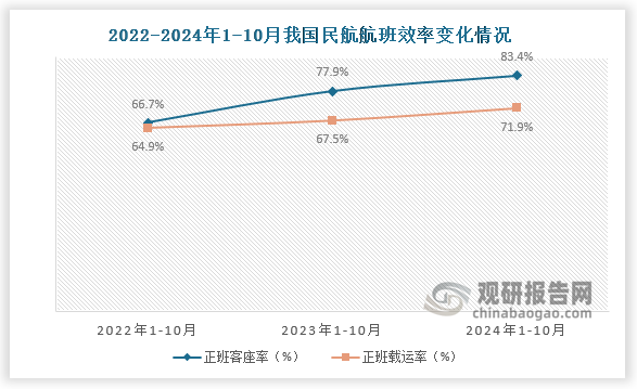 从我国民航正班客座率数据显示，2024年10月我国民航正班客座率为83.4%，均高于2022年10月和2023年10月正班客座率；从我国民航正班载运率看，2024年10月我国民航正班载运率为71.9%，均高于2022年10月和2023年10月我国民航正班载运率；整体来看航班效率有所改善。