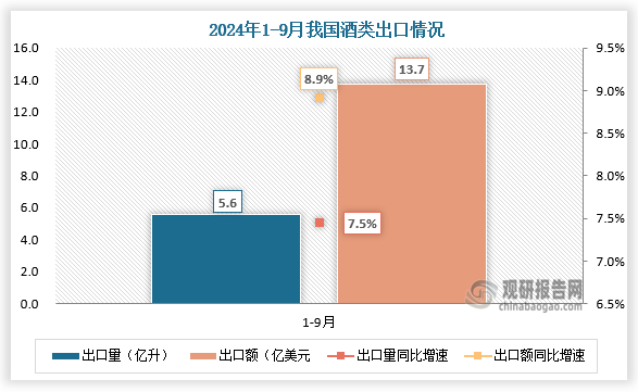 数据显示，2023年我国白酒行业实现总产量629万千升，销售收入达到7563亿元，出口量和出口额却分别仅占0.24%、0.74%。而2024年前三季度，我国酒类出口量为5.6亿升，同比增长7.45%；出口额为13.74亿美元，同比增长8.91%，我国酒类出口实现量额双升。