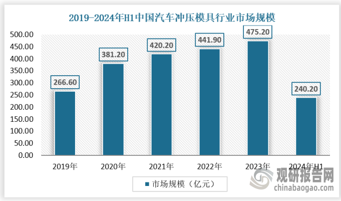 汽车冲压模具的设计和制造时间约占汽车开发周期的2/3，是汽车模具最大的细分品类。2022年我国汽车冲压模具市场规模达441.9亿元，较上年同比增长5.16%，占汽车模具行业整体规模的40.77%；2023年我国汽车冲压模具市场已经达到475.2亿元，2024年上半年达到240.2亿元。具体如下：