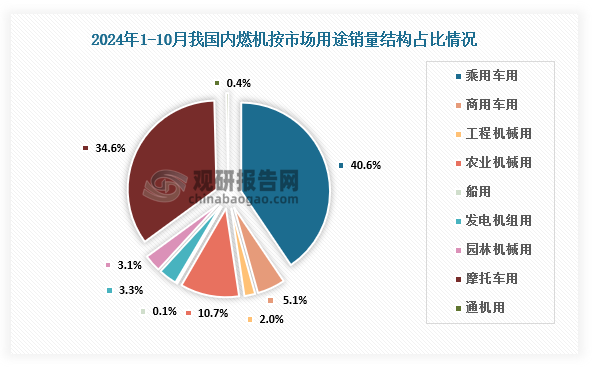 分市场用途情况来看，2024年1-10月，1-10月，乘用车用累计销售1557.30万台，占比40.6%；商用车用195.63万台，占比5.1%；工程机械用75.59万台，占比2%；农业机械用412.13万台，占比10.7%；船用4.72万台，占比0.1%；发电机组用128.32万台，占比3.3%；园林机械用120.33万台，占比3.1%；摩托车用1330.26万台，占比34.6%；通机用14.98万台，占比0.4%。