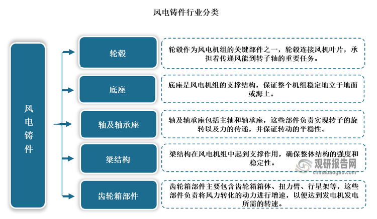 风电铸件主要包括箱体、扭力臂、轮毂、底座、行星架、定动轴、主轴套等部件，这些部件通过材料研发、熔炼、浇注、热处理、机加工和检测等多个环节制成，是集配料、熔炼、铸造、精加工和检测等工序于一体的高技术附加值产品‌。这些铸件通常由铸铁、铸钢或其他合金制成，形状和大小各异，以满足不同类型和规模的风力发电机的需求。