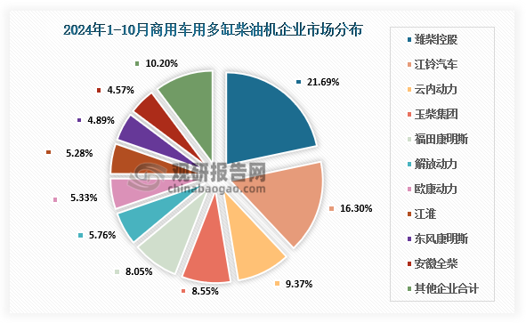 商用多缸柴油机企业市场分布，2024年10月，商用车用多缸柴油机销量14.60万台，环比增长1.90%，同比下降26.45%，1-10月累计销量161.29万台，同比下降3.72%。销量前十的为潍柴、江铃、云内、玉柴、福康、解放动力、欧康动力、江淮、东康、全柴，其前十名销量占总销量89.79%；潍柴在商用车用多缸柴油机市场占据领先占比21.69%、江铃16.30%、云内9. 37%、玉柴8.55%、福康8.05%、解放动力5.76%、欧康5.33%、江淮5.28%、东康4.89%、全柴4.57%。