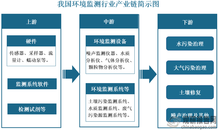 1974年，国务院环境保护领导小组的成立，标志着我国生态环境保护的起步，环境监测行业也随之孕育发展；1983年，《全国环境监测管理条例》发布，标志着我国环境监测行业正式进入了一个新的发展阶段，推动了行业的规范化发展，也奠定了行业的基础框架和监管机制；经过几十年的发展，我国环境监测行业已形成较为完全的产业链条。具体来看，其产业链上游为硬件、监测系统软件、检测试剂等；中游为环境监测设备和系统等；下游为应用领域，主要包括水污染治疗、大气污染治理、土壤修复、噪声治理等领域。