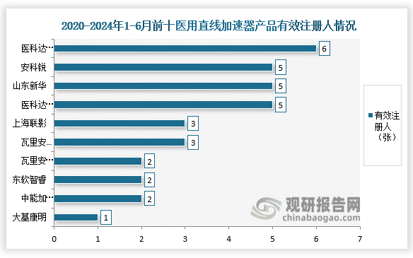 从产品注册人获批数量来看，2020年至2024年上半年，有效产品注册共43个，进口品牌医科达、国产品牌安科锐和山东新华医疗的注册数量高于其他企业，三家品牌合计获批数量占整体数量的47.7%。其中，医科达共持有6张医用直线加速器注册证，排名第一。