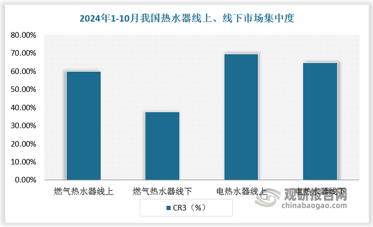 热水器行业品牌壁垒明显，市场趋向集中。整体来看，燃气热水器线上以及电热水器线上、线下的CR3 均超过 60%。根据数据，2024年1-10月我国燃气热水器线上CR3为60.03%，同比增长3.76%；线下CR3为37.6%，同比下降0.8%。2024年1-10月我国电热水器线上CR3为69.71%，同比增长0.15%,；线下CR3为64.88%，同比下降0.92%。