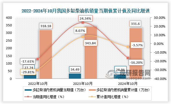 近三年，我国多缸柴油机销量当期值、累计值整体呈先升后降走势。2024年10月，多缸柴油机企业共销量28.91万台，环比下降6.67%，同比下降16.20%;1-10月累计销量331.60万台，同比下降3.57%。