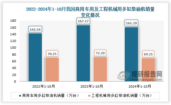 10月，工程机械用多缸柴油机销量6.42万台，环比下降9.74%，同比下降8.40%；1-10月累计销量69.21万台，同比下降4.25%。