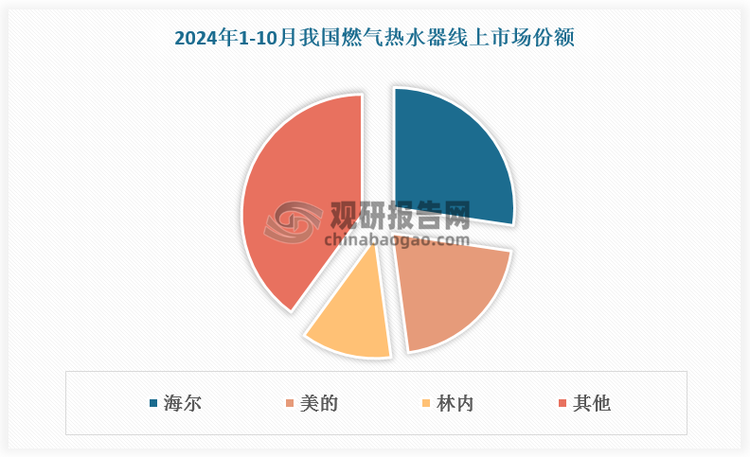 燃气热水器产品方面，线上TOP3 分别为海尔、美的和林内，2024年1-10月市占率分别为 27.34%、20.52%、12.17%，增速分别为0.61%、3.67%、-0.52%；线下TOP3 分别为 A.O.史密斯公司、卡萨帝（隶属于海尔集团）和万和，市占率分别为 15.71%、11.1%、10.79%，增速为1.67%、-0.36%、1.24%。