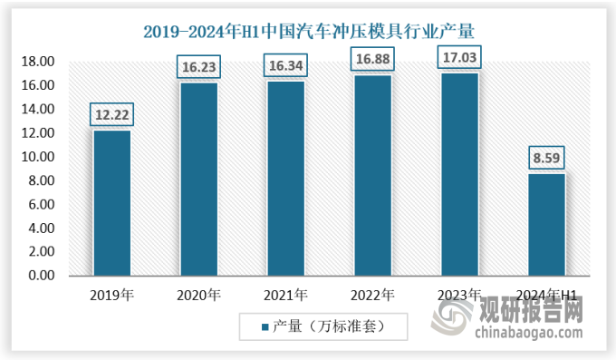 2019年由于新冠疫情导致我国汽车冲压模具产量大幅低于平均水平，2020年后行业产量处于稳步提升态势，2023年我国汽车冲压模具行业产量达到17.03万标准套，2024年上半年达到8.59万标准套。具体如下：