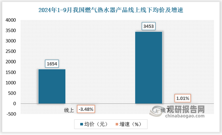 2024年1-9月燃气热水器线上、线下均价分别为 1654元、3453 元，增速分别为-3.48%、1.01%，尽管价格端略有下滑，但仍然实现了量额双增。2024年1-9月电热水器线上、线下均价分别为 985元、2094 元，增速分别为-8.67%、-1.11%，价格端有所承压。