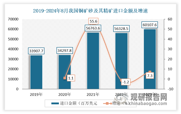 数据来源：中国海关，观研天下整理