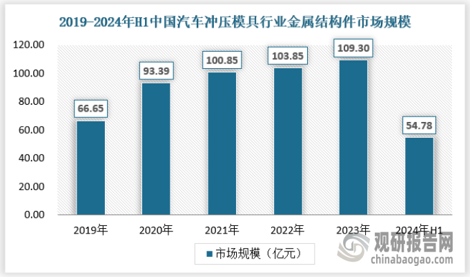 2023年我国汽车冲压模具行业金属结构件模具市场规模达到109.3亿元，2024年上半年达到54.78亿元。