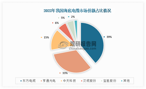 具体来看，在2022年我国海底电缆行业市场份额占比最高的为东方电缆，占比为39%；其次为亨通光电，市场份额占比为33%；第三是中天科技，市场份额占比为15%。