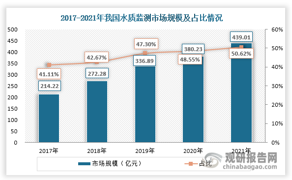 从细分市场来看，水质监测是我国环境监测行业第一大细分市场，主要包括环境水质监测、污染源监测、水利水务监测、供水管网监测、海洋监测及水质应急监测等领域。随着城镇化和工业化发展，我国面临水资源短缺、水环境污染、水生态损害等问题，已成为制约经济社会发展的突出瓶颈。近年来，为了防治水污染，保护水资源，我国相继发布《水污染防治行动计划》《城市黑臭水体治理攻坚战实施方案》等政策，明确要求加强水质监测。政策推动下，各地加快水质监测体系建设，使其需求快速增多，市场规模不断扩大，由2017年的214.22亿元上升至2021年的439.01亿元，年均复合增长率达到19.65%，高于整体环境监测市场（13.58%）。同时，其市场规模在环境监测市场中的占比也在不断提升，由2017年的41.11%上升至2021年的50.62%。