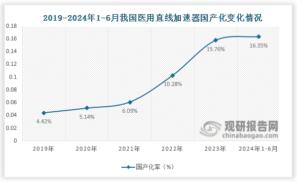 市场国产化来看，我国医用直线加速器国产化从2019年的4.42%增长至2024年上半年的16.35%，国产医用直线加速器在国内的市场接受度与竞争力日益增强，行业国产化率呈现明显的上升趋势。