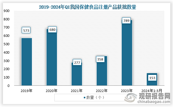 从产品获批情况来看，2021年之后我国保健食品注册产品获批数量一直为增长趋势，到2023年我国保健食品注册产品获批数量为789个，2024年1-3月我国保健食品注册产品获批数量为153个。