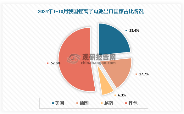 资料来源：中国化学与物理电源行业协会、观研天下整理