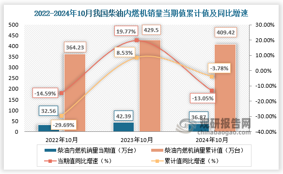 1-10月柴油机销量409.42万台，同比下降3.78%。