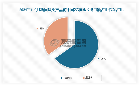 出口地区来看，2024年前三季度，我国酒类产品出口额TOP10的国家和地区，合计占我国酒类产品出口额的65.19%。其中，除美国、澳大利亚外，其余都属于亚洲地区。