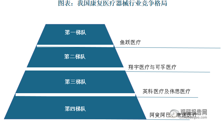 从具体竞争情况看，我国康复医疗器械行业呈现梯队化竞争格局，其中头部企业—鱼跃医疗注册资本高、营收能力强，处于行业第一梯队。根据数据，2023年鱼跃医疗康复医疗器械业务营收达12.27亿元。