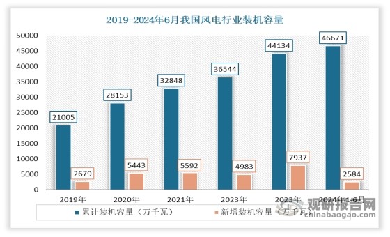 近年我国风电新增装机容量不断增长。数据显示，2023年我国风电新增装机超7500万千瓦，同比增长59.28%，占据全球新增装机总量近65%‌。2024年1-6月，我国风电行业新增装机容量为1410万千瓦，同比增加285万千瓦；累计装机容量46671万千瓦，同比增长19.9%。这一数据表明，随着风电新增装机容量的不断增长，也将随之带动我国风电铸件需求稳步向前。