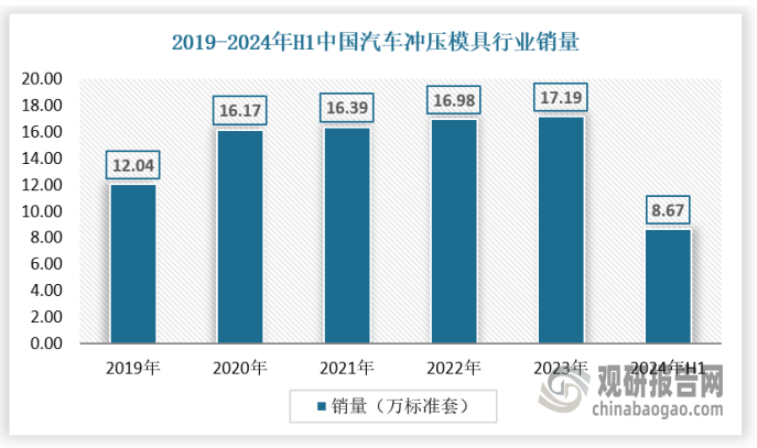 我国已经是全球最大的汽车市场，同时也是全球最大的汽车生产基地，因此对汽车冲压模具的需求近年来增长较快，2023年我国汽车冲压模具销量达到17.19万标准套，2024年上半年达到8.67万标准套。具体如下：