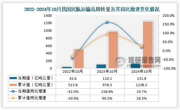 根据交通运输部数据显示，近三年我国民航运输总周转量累计值呈增长趋势。从民航运输周转量当期值来看，2024年10月民航运输总周转量为131.8亿吨公里，同比增速19.7%；从民航运输总周转量累计值来看，2024年1-10月民航运输总周转量为1238.3亿吨公里，同比增速为26.5%。