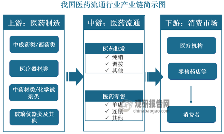 据悉，我国医药产业链主要分为医药制造、医药流通和医药消费三个环节。作为中间枢纽，医药流通是连接上游医药医药制造和下游消费市场的重要环节。其行业的盈利模式主要包括商品购销差价和上游供应商的增值服务费。其中商品购销差价是医药流通企业主要的盈利模式，购销差价由产品采购价格、采购返利、销售价格共同决定。医药流通企业的盈利能力取决于其对上下游的议价能力。