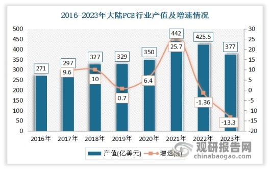 自2006年开始，我国大陆超越日本成为全球第一大PCB生产地区，并持续保持全球制造中心地位，PCB产量和产值均稳居世界第一。尤其是2021年，在我国PCB上游覆铜板、半固化片和铜球等原材料价格上涨，以及下游5G、集成电路和新能源汽车等行业的政策支持和快速增长的共同驱动下，我国大陆地区的PCB市场产值增长至441.50亿美元，较2020年大幅增长26.17%。虽然在2022年2023年这两年在全球PCB市场增速减缓情况下，我国大陆PCB产值出现下降，但在全球PCB产业中仍占据重要地位。2023年我国大陆PCB产值为377.94亿美元（同比下降13.3%），占全球PCB产值的比例为54.37%。