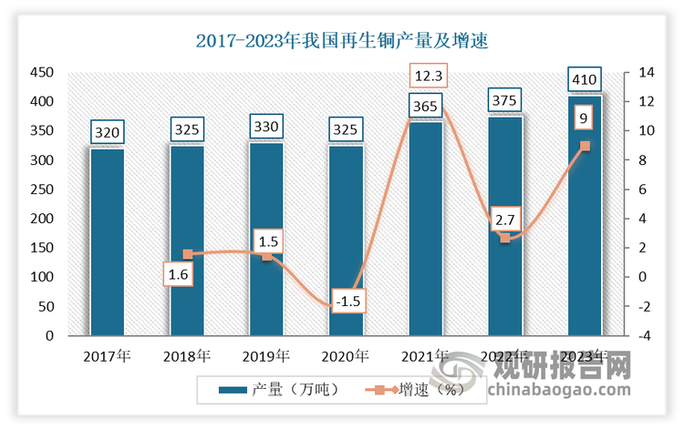 我国再生铜行业的发展最早可以追溯到建国初期。自改革开放以来，随着电力、建筑、汽车等行业不断发展，我国对铜的需求量越来越大，再生铜行业也随之得到快速发展，民营企业相继涌入，行业规模得到不断扩大。经过多年发展，目前我国再生铜行业已经形成相对完整的产业链，规范管理体系也在不断完善。近年来，在政策和下游需求推动下，我国再生铜产量整体呈现上升态势。数据显示，2017-2023年我国再生铜产量由320万吨上升至410万吨。