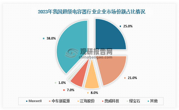 市场份额来看，2023年，在中国超级电容器市场中，Maxwell和中车新能源市场份额分别为25%和 21%，位列第一第二；其次，江海股份和奥威科技市场份额分别为8%和7%。