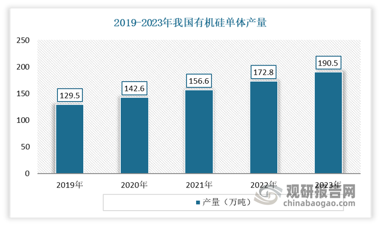 与此同时，随着中国经济的快速发展及有机硅材料的广泛应用，有机硅国际巨头将中国市场作为必争之地，陶氏杜邦、德国瓦克、美国迈图集团等巨头纷纷将生产基地向中国转移，使得国内有机硅行业进入快速扩产期。2022 年中国有机硅单体产能达到 500 万吨/年；中国境内至少还有 16 家企业拟扩建、新建有机硅甲基单体装置，其中拟扩建产能约 585 万吨，预计 2025 年中国境内有机硅甲基单体产能将达到 750 万吨/年，约占全球有机硅甲基单体产能的 75%以上。2023年我国有机硅单体产量达到了190.5万吨，是全球最大的有机硅生产国。