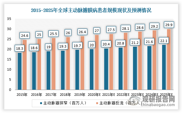 若未及时得到治疗，重度AS患者的两年生存率仅为50%，五年生存率仅为10%。AR是主动脉瓣闭合不完全导致心脏舒张时血液从主动脉倒流入左心室，AS患者经常合并AR症状。若得不到及时治疗，重度AR患者5年生存率仅为30%。根根据，预计全球主动脉瓣膜病（AS+AR）患者规模在2025年将达5200万，2019-2025年复合增长率为2.0%；中国患者规模在2025年将达930万，2019-2025年复合增长率为1.4%。