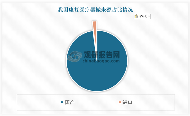 我国康复医疗器械行业发展初期主要依赖于引进国外的技术和设备。随着康复医疗器械需求逐渐增加，良好的市场前景吸引了相关企业开始涉足并深入这一领域，康复医疗器械自主研发能力随之提升，目前国产化率极高。数据显示，我国康复医疗器械国产化率约97.9%，进口产品占比不足3%。