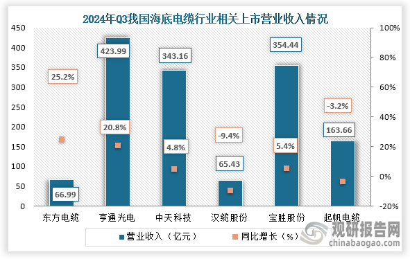 从营业收入来看，在2024年前三季度东方电缆、亨通光电、中天科技、汉缆股份、宝胜股份、起帆电缆营业收入分别为66.99亿元、423.99亿元、343.16亿元、65.43亿元、354.44亿元、163.66亿元，同比增长分别为25.2%、20.8%、4.8%、-9.4%、5.4%、-3.2%。