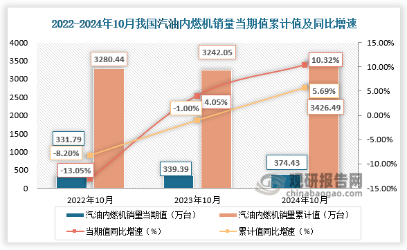 近三年来看，我国汽油内燃机销量当期值、累计值整体呈先降后升走势。2024年10月，汽油内燃机销量374.43万台，同比增长10.32%；1-10月汽油内燃机销量3426.49万台，同比增长5.69%。