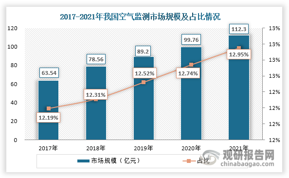 空气监测为我国环境监测行业第二大细分市场，分为空气环境质量监测和污染源监测， 监测的项目主要包括二氧化硫、一氧化氮、碳氢化合物、浮尘等。2020年我国提出2030年“碳达峰”与2060年“碳中和”目标，并积极推进碳达峰和碳中和。随着“双碳”战略推进，温室气体监测需求将大幅增加，为空气监测带来新的技术要求和市场需求。数据显示，近年来在下游需求推动下，我国空气监测市场规模也在持续扩容，由2017年的63.54 亿元上升至2021年的112.30 亿元，年均复合增长率达到15.3%，也高于整体环境监测市场（13.58%）。此外，其市场规模在环境监测市场中的占比也在不断提升，由2017年的12.19%上升至2021年的12.95%。