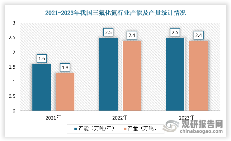 由于生产工艺复杂且原材料成本较高，我国部分三氟化氮企业面临产能扩张的挑战，2022-2023年供应规模保持不变。根据数据显示，2023年，我国国三氟化氮产能为2.5万吨/年，产量约2.4万吨。