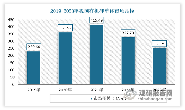 近年来在国家的大力扶持下，国内新材料产业取得了重大突破，有机硅单体及应用领域的技术水平和产业化程度出现了加速发展的势头，进入前所未有的发展新阶段。从市场规模来看，受2020年以来有机硅单体价格上涨带动，2020年、 2022年，我国有机硅单体行业的市场规模呈增长的趋势，2023年我国有机硅单体价格逐步恢复理性，市场规模回归至常规规模，其市场规模为251.97亿元。