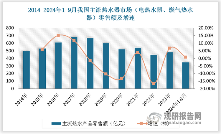 数据显示，2024年1-9月我国主流热水器市场（电热水器、燃气热水器）零售额为349 亿元，较上年同比增长0.7%；零售量为2096 万台，较上年同比增长3.1%。2024年9 月主流热水器市场（电热水器、燃气热水器）零售量为263 万台，较上年同比增长15.5%；零售额为49 亿元，较上年同比增长21.3%。