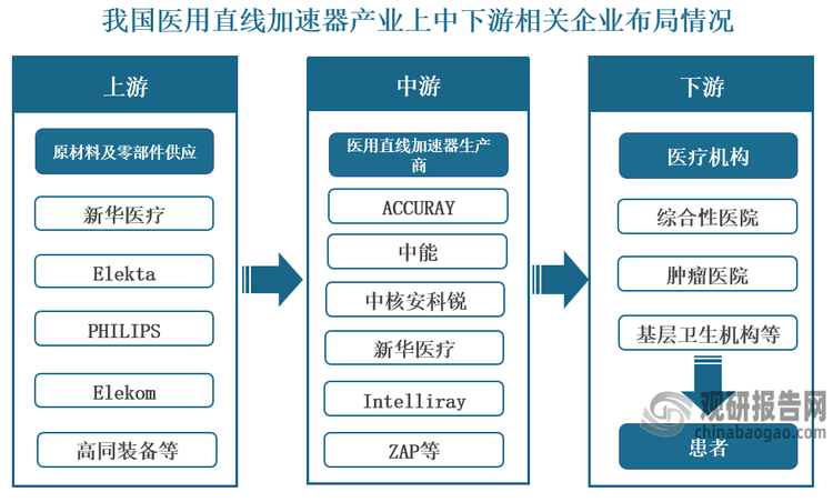 产业链来看，我国医用直线加速器行业产业链可分为三个环节，上游参与主体为原材料和零部件供应商，可以分为核心部件、辅助运行软件及其他部件供应商，企业主要有Elekta、新华医疗、高同装备等；产业链中游参与主体是医用直线加速器生产商，提供产品设计研发、生产制造、销售及维修等服务，企业主要有中核安科锐、中能、ACCURAY、ZAP等；产业链下游为医用直线加速器的应用场所及终端患者。