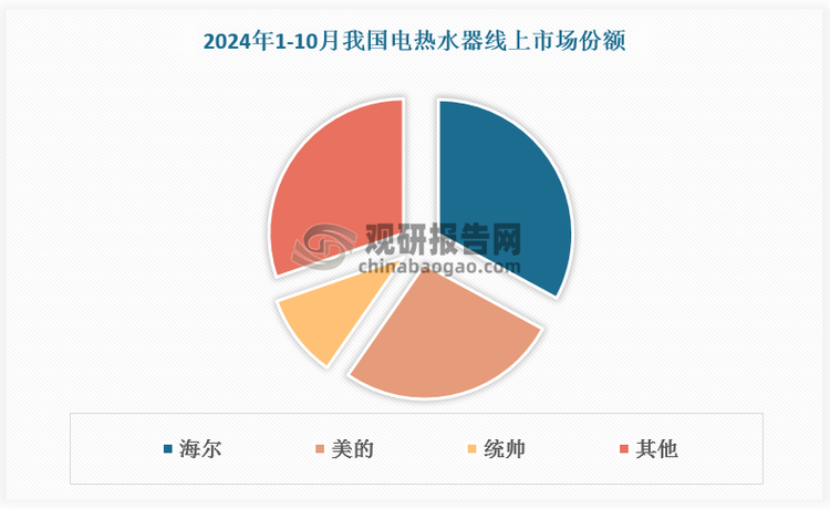 电热水器方面，线上TOP3 分别为海尔、美的和统帅（隶属于海尔集团），2024年1-10月市占率分别为 32.92%、26.74%、10.05%，增速分别为-4.54%、1.12%、4.68%；线下TOP3 分别为 A.O.史密斯、海尔和美的，市占率分别为 26.22%、20.35%、18.31%，增速分别为0.05%、-1.03%、1.89%。