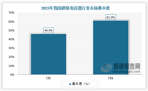 集中度来看，2023年Maxwell和中车新能源两家超级电容器厂商合计市占率约46%，我国超级电容器行业市场集中度较高。