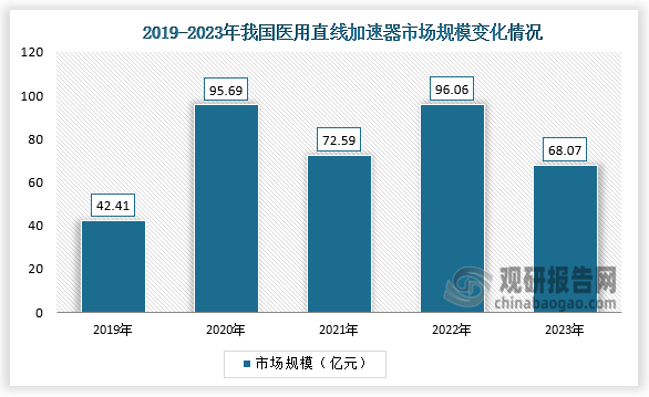 市场规模来看，2019-2023年，我国医用直线加速器市场规模整体呈波动增长趋势。2019年我国医用直线加速器市场规模约……；到2023年，我国医用直线加速器市场规模，达到68.07亿元，同比下降29.14%。