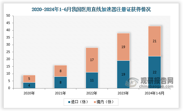 注册量来看，2020-2023年，我国医用直线加速器累计注册数量稳步上升。截至2024年6月，我国医用直线加速器有效产品注册43个，其中包含境内产品22个，进口产品21个，国产数量占比达到51.16%。