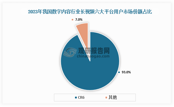 从长视频、短视频细分应用用户渗透率来看，数字内容市场头部平台聚集效应明显，2023年，爱奇艺、腾讯视频、芒果TV、优酷、哔哩哔哩、咪咕视频六大平台用户在长视频市场中占比近93%，短视频中，抖音、快手系占据95%的市场份额。此外，网络音频、娱乐/游戏直播头部平台市场份额均超过70%。