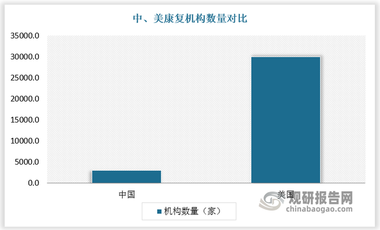 相较于发达国家，现阶段我国康复医疗体系分配到的资源仍然无法满足市场需求。根据数据，美国康复机构数量为中国的10倍，康复医师数量为中国的3倍，人均康复费用为中国的17倍。