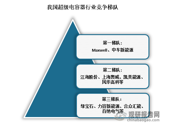 竞争梯队来看，在我国超级电容器市场中，美国Maxwell公司占据了最大的市场份额，仅有宁波中车一家本土企业能与之竞争，位于第一梯队；第二梯队主要有江海股份、上海奥威、凯美能源和风华高科等一众本土厂商； 第三梯队主要有力容新能源、合众汇能、百纳电气等厂商。